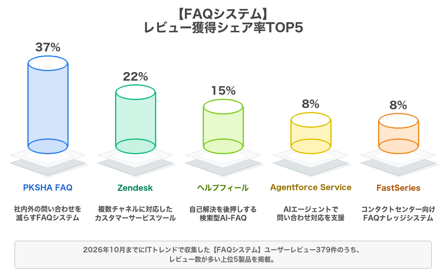 FAQシステムのレビューシェア率のグラフ