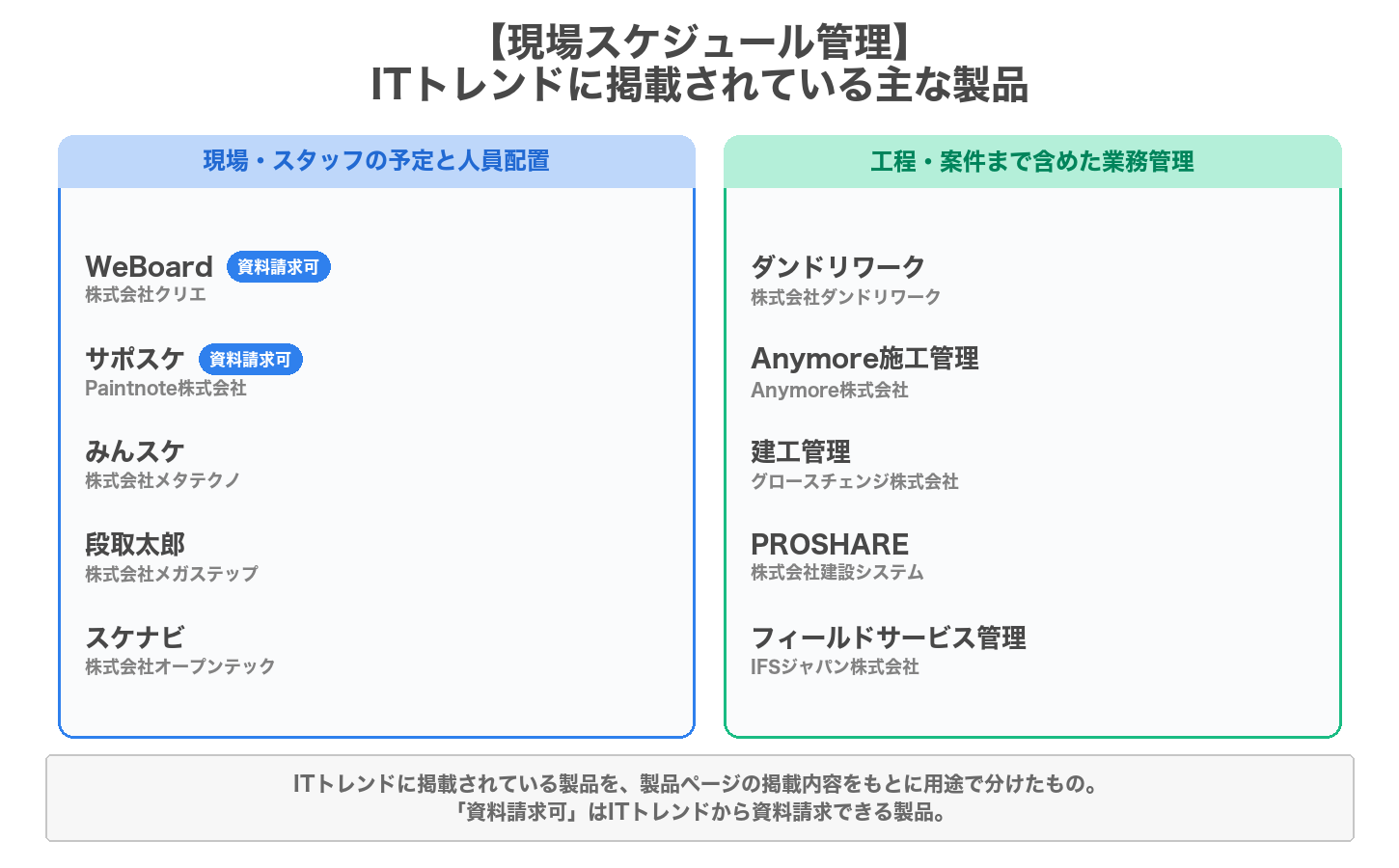 現場スケジュール管理の用途別の製品マップ
