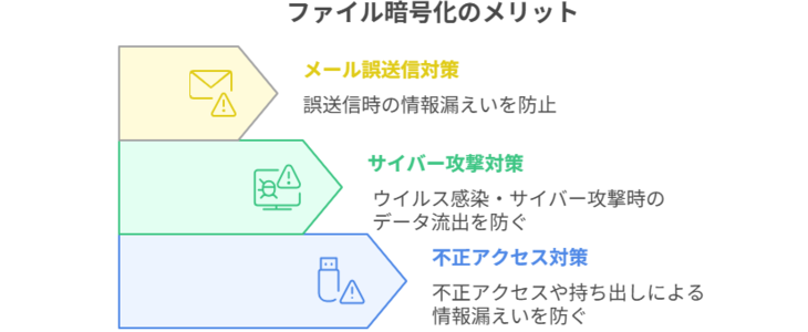 ファイル暗号化を行うメリット