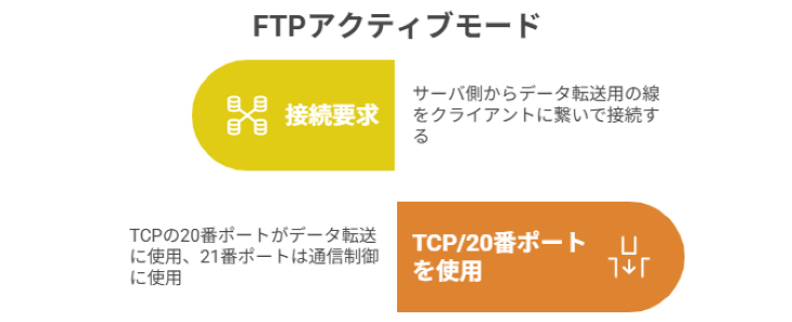 FTPのアクティブモードとは