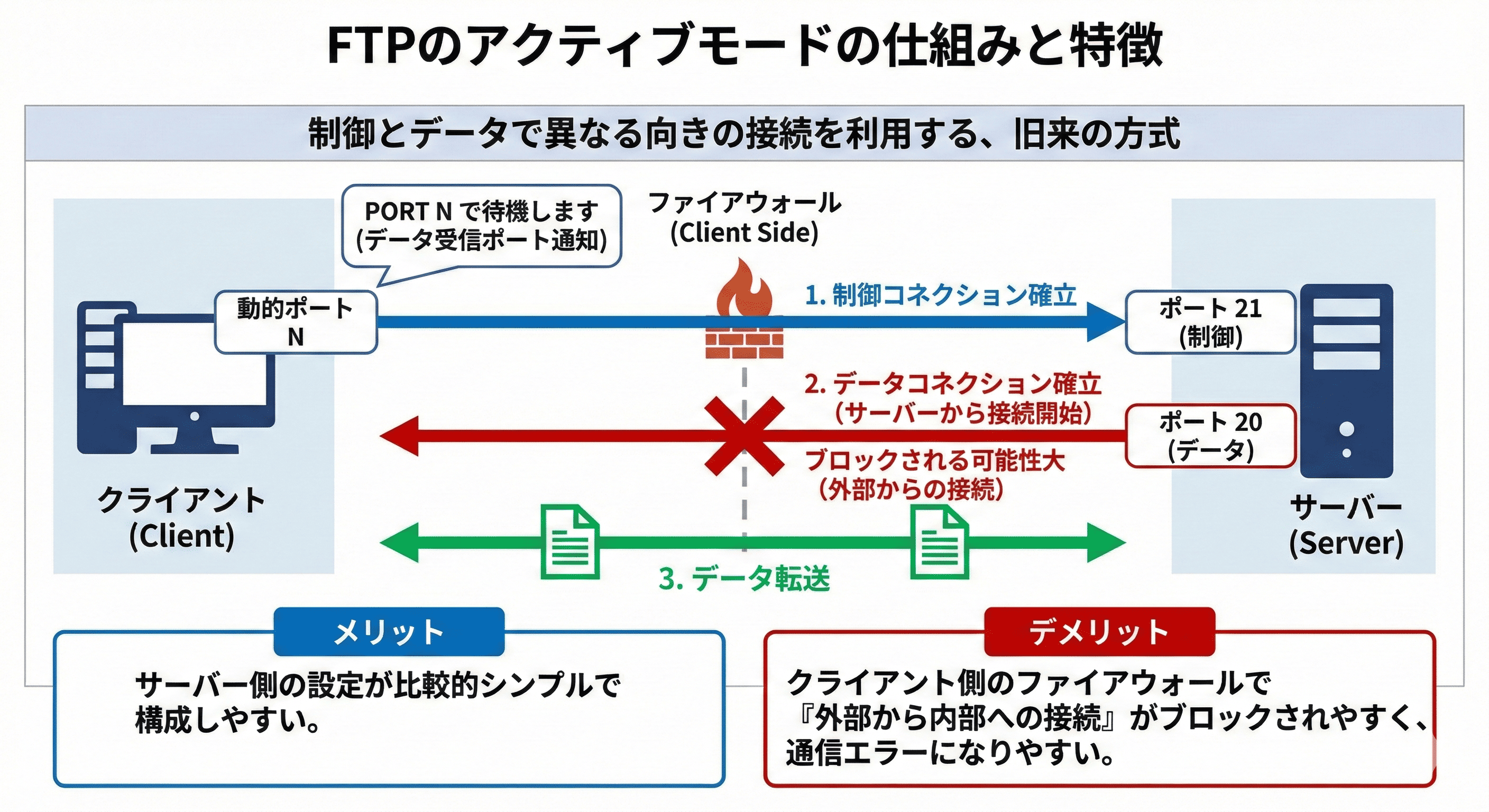 FTPのアクティブモードとは