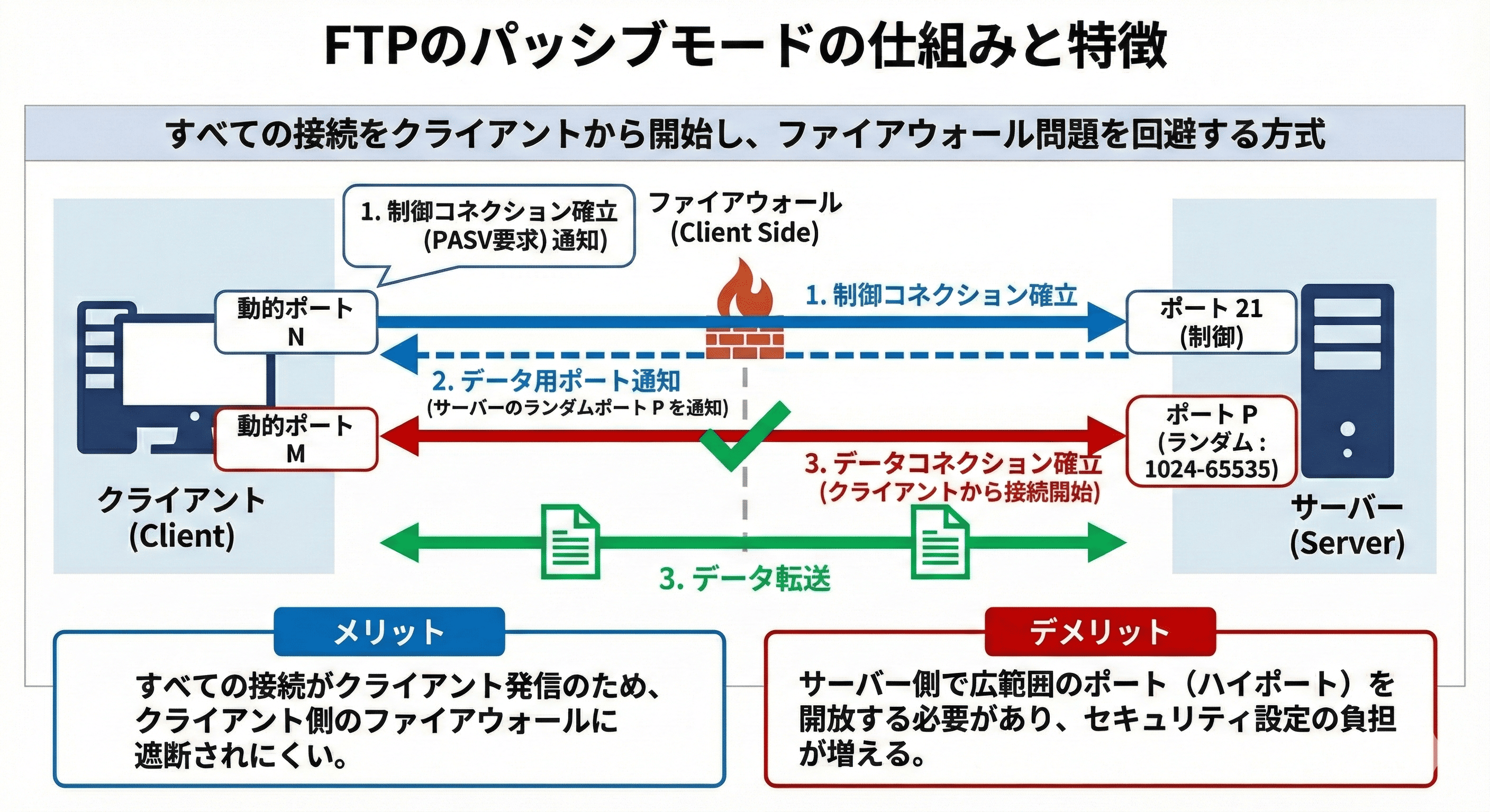 FTPのパッシブモードとは