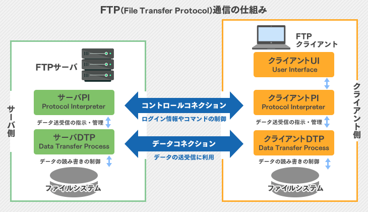 FTP通信の仕組み