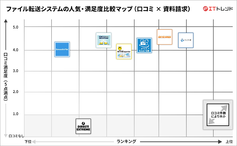 ファイル転送の人気・満足度グリッド図
