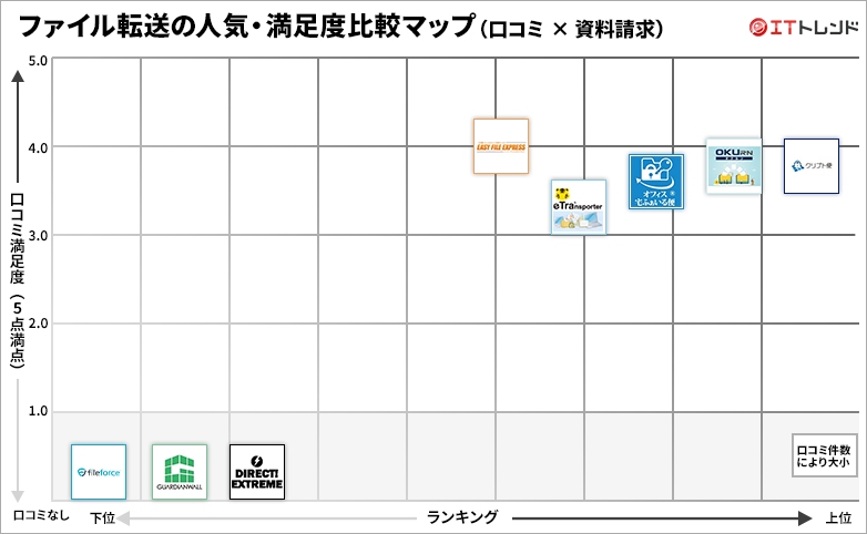 ファイル転送の人気・満足度グリッド図