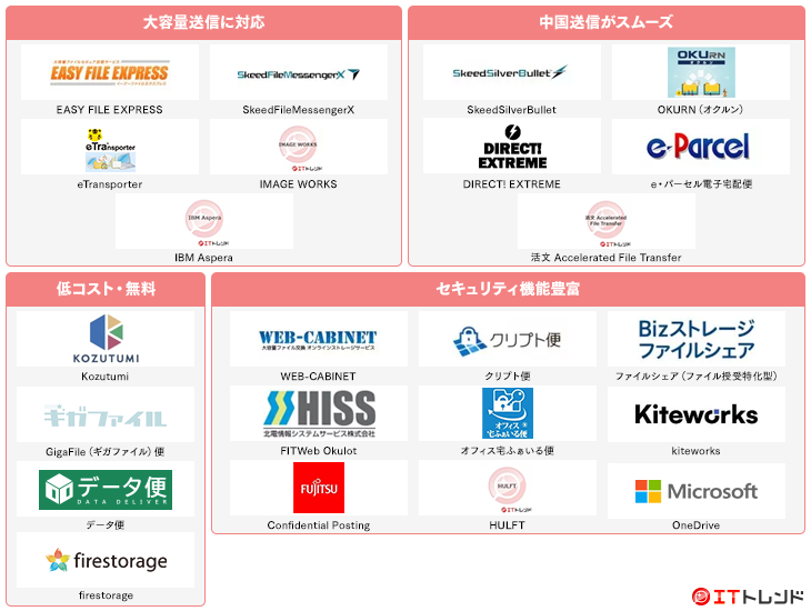 ファイル転送マップ画像