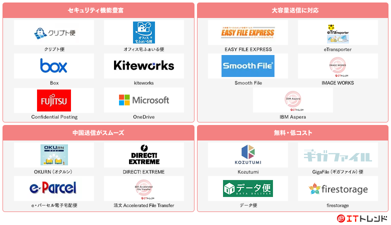ファイル転送マップ画像