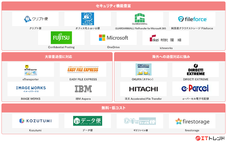 ファイル転送マップ画像