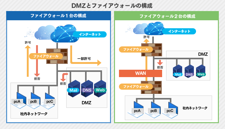 DMZとファイアウォールの構成