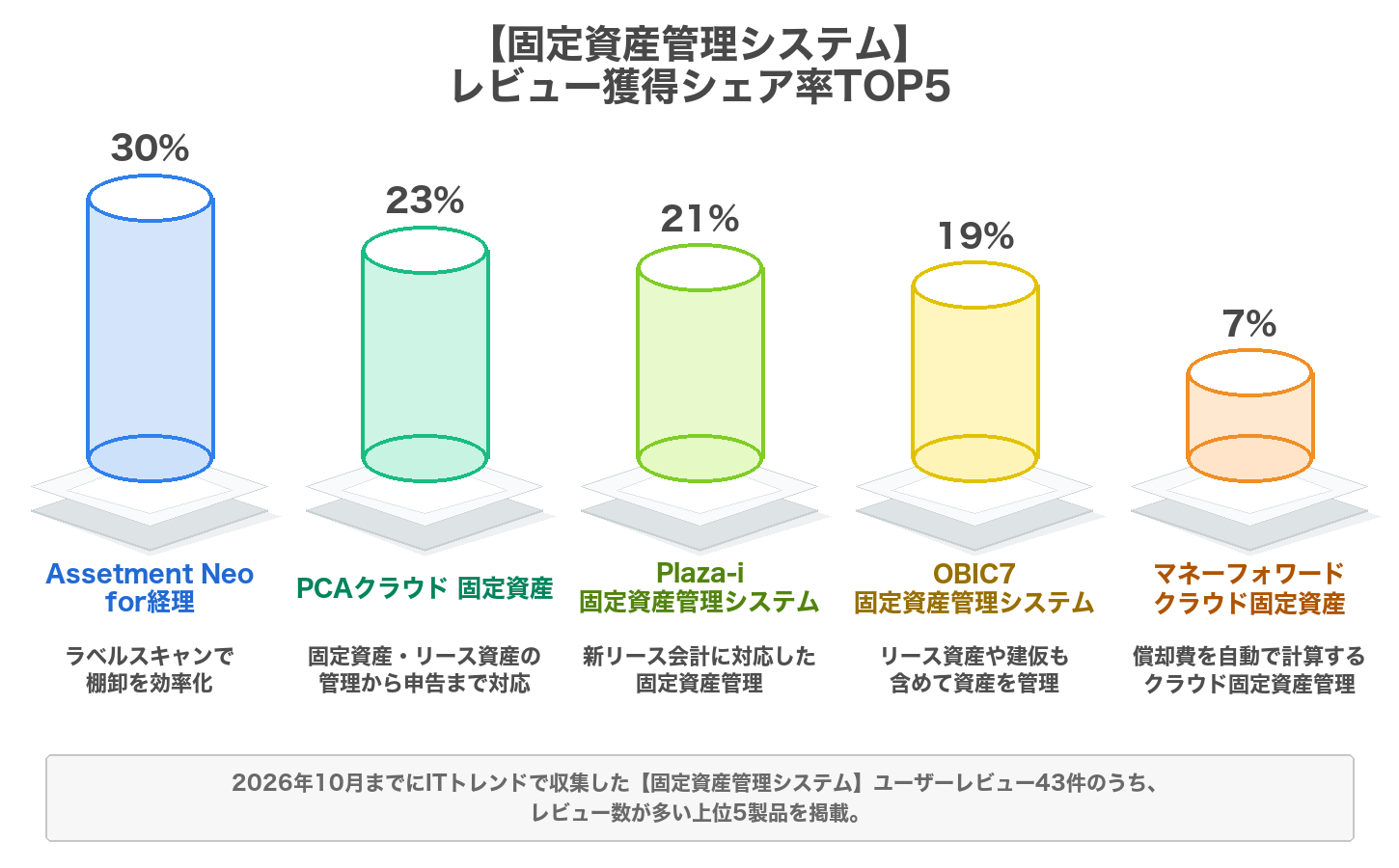 固定資産管理システムのレビューシェア率のグラフ