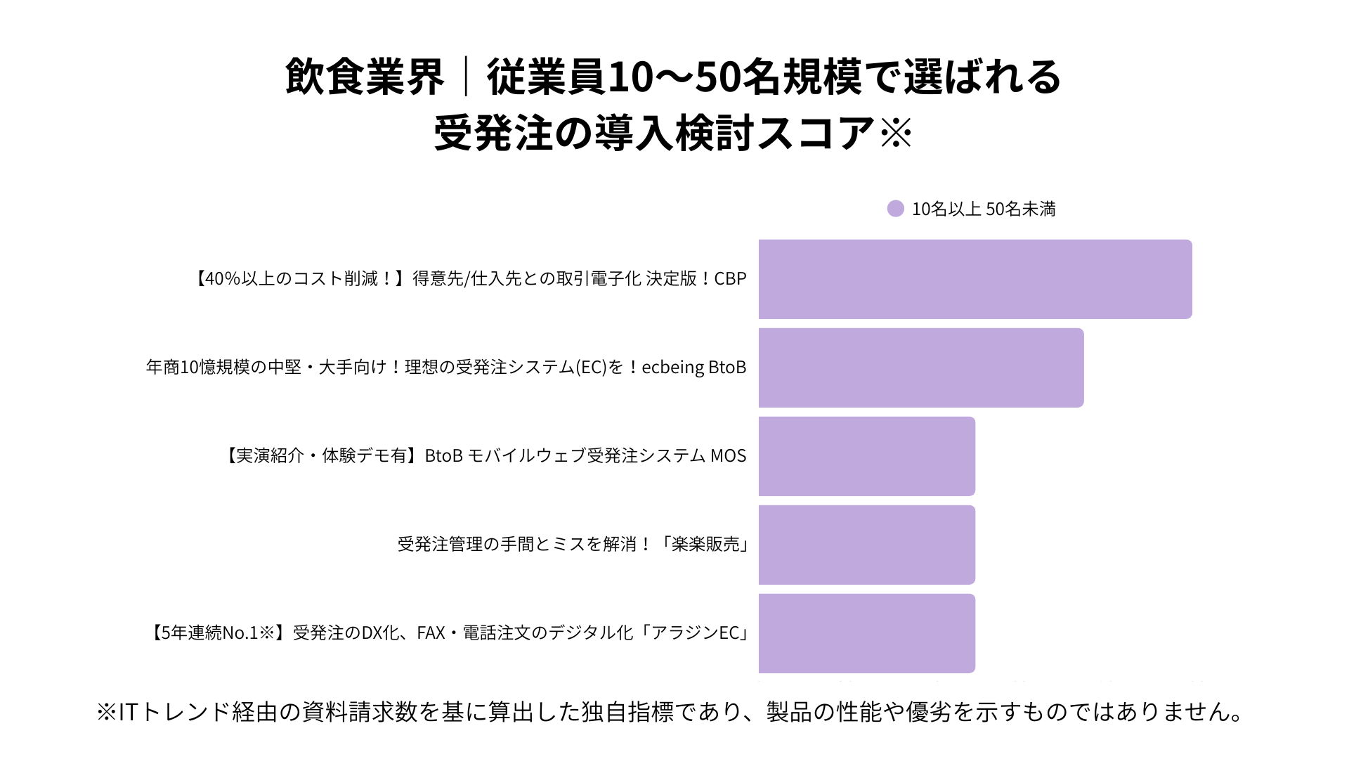 飲食業界における従業員10~50名規模で選ばれる受発注システムの導入検討スコア