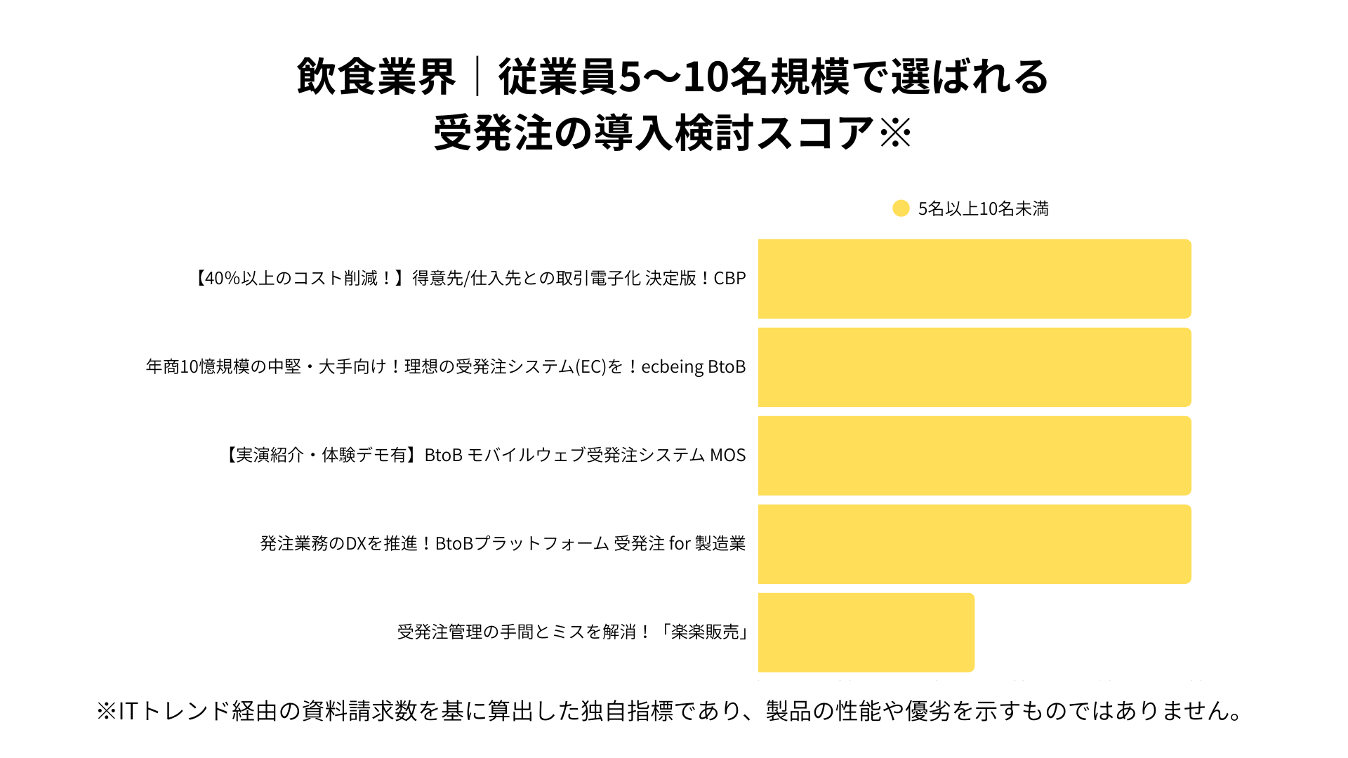 飲食業界における従業員5~10名規模で選ばれる受発注システムの導入検討スコア