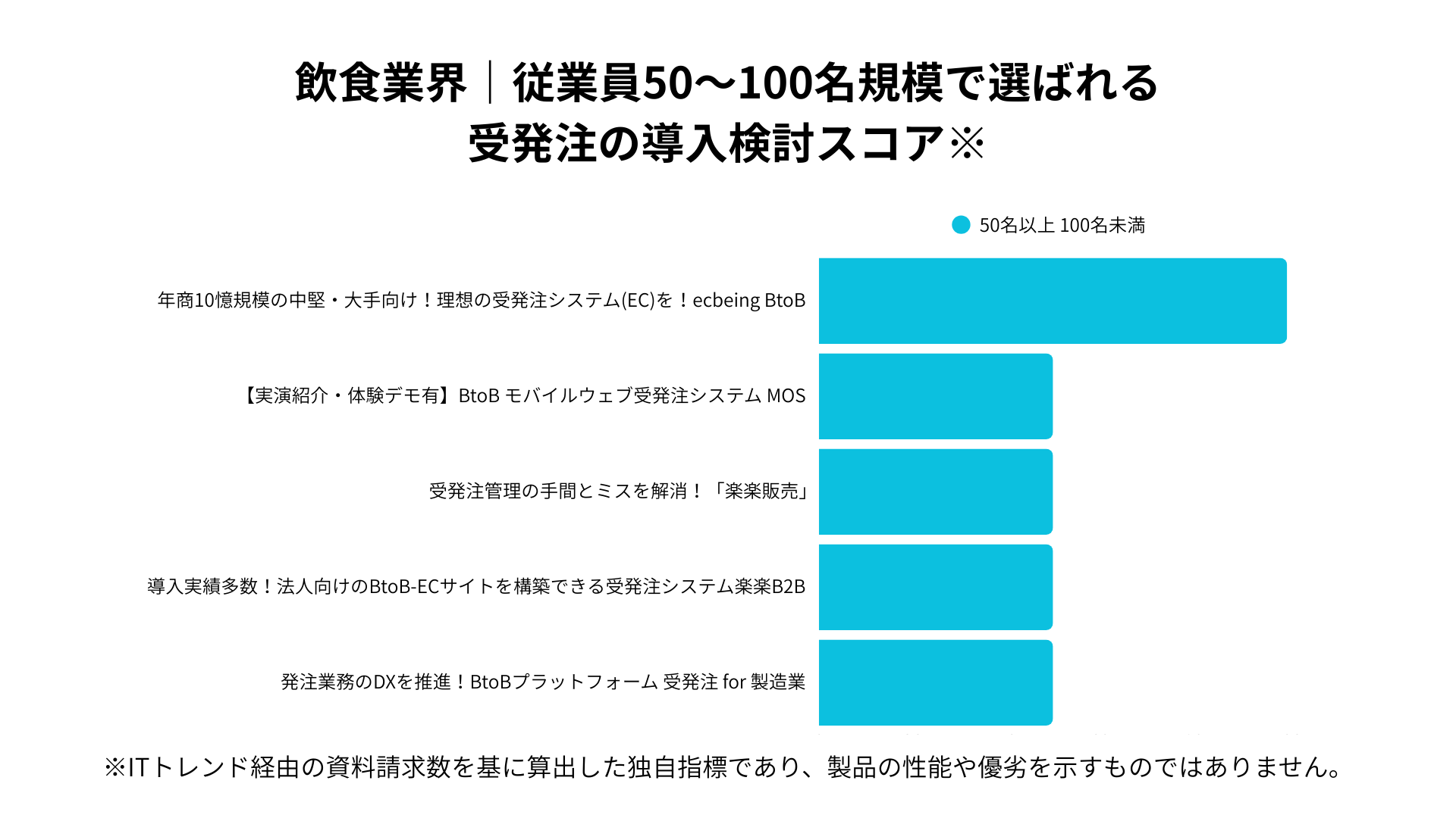 飲食業界における従業員50~100名規模で選ばれる受発注システムの導入検討スコア