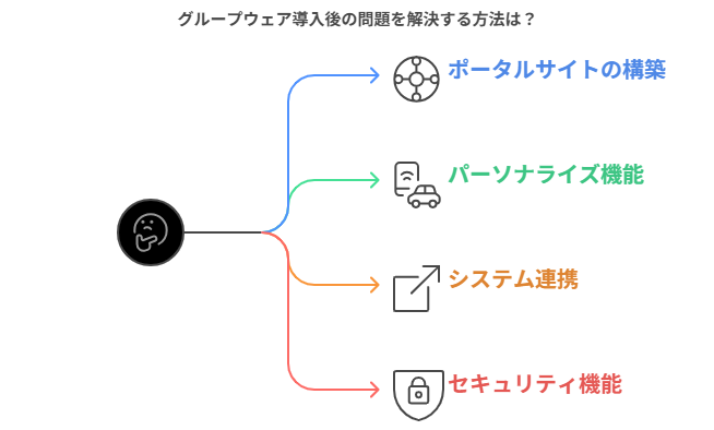 グループウェア導入後の問題を解決する方法