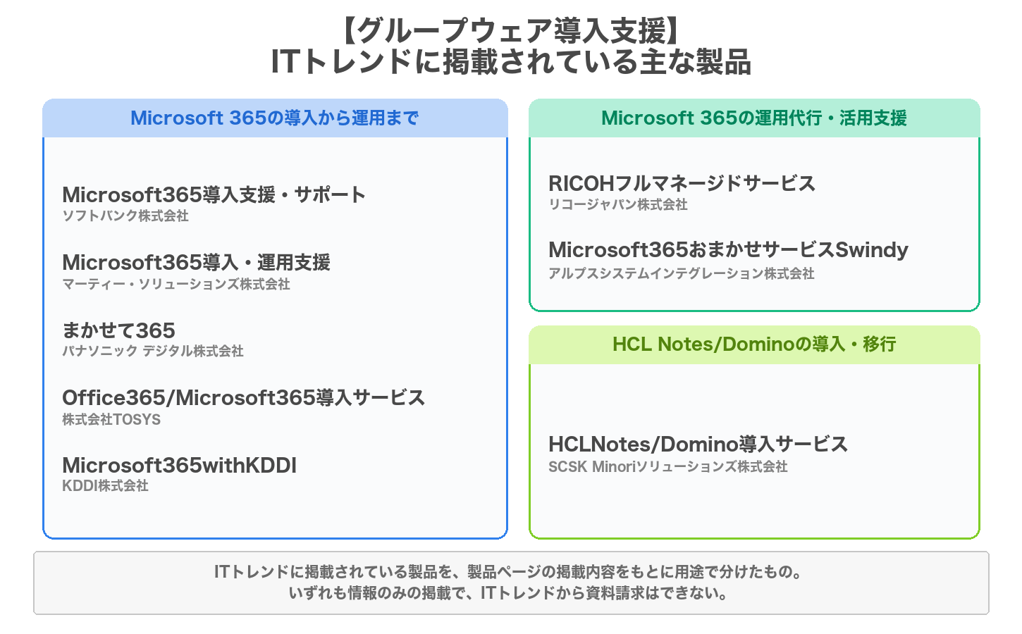 グループウェア導入支援の用途別の製品マップ