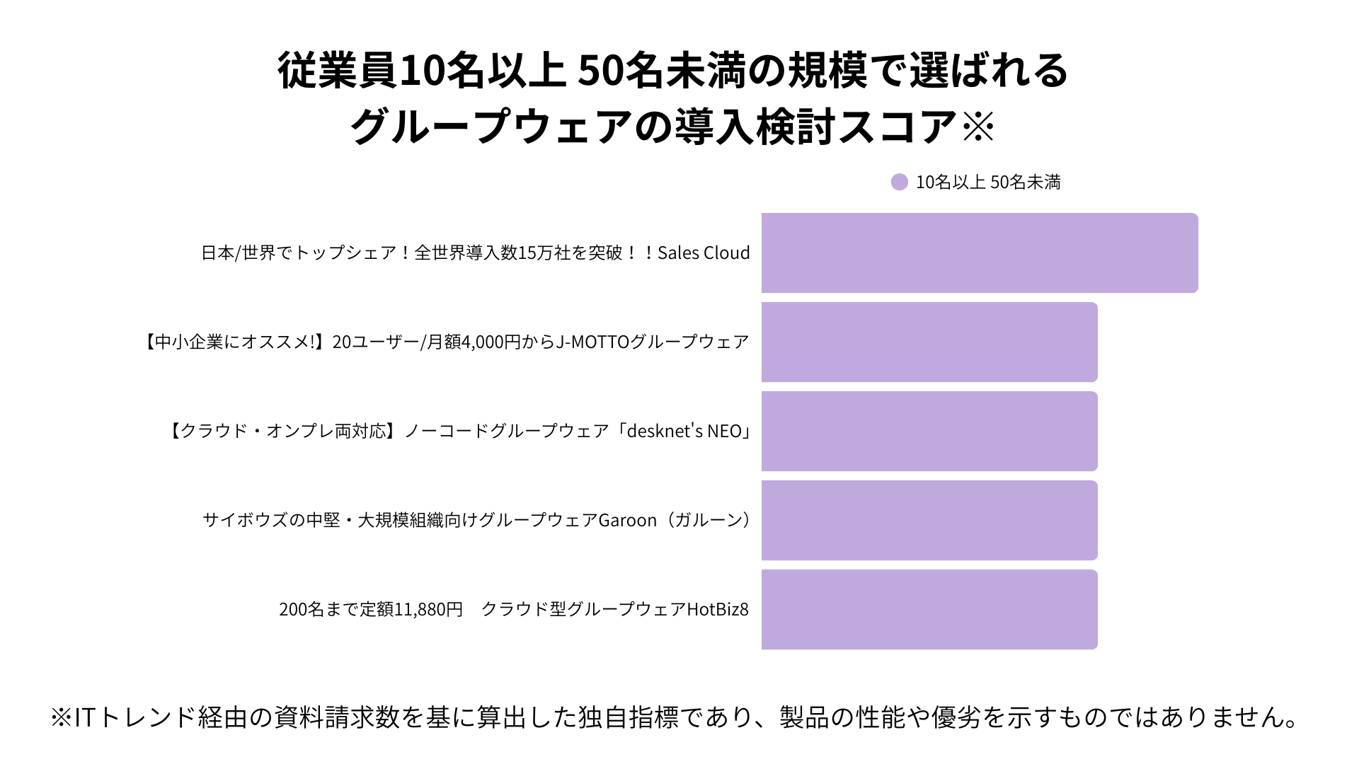 グループウェア＿従業員10〜50名規模で選ばれるグループウェアの導入検討スコア