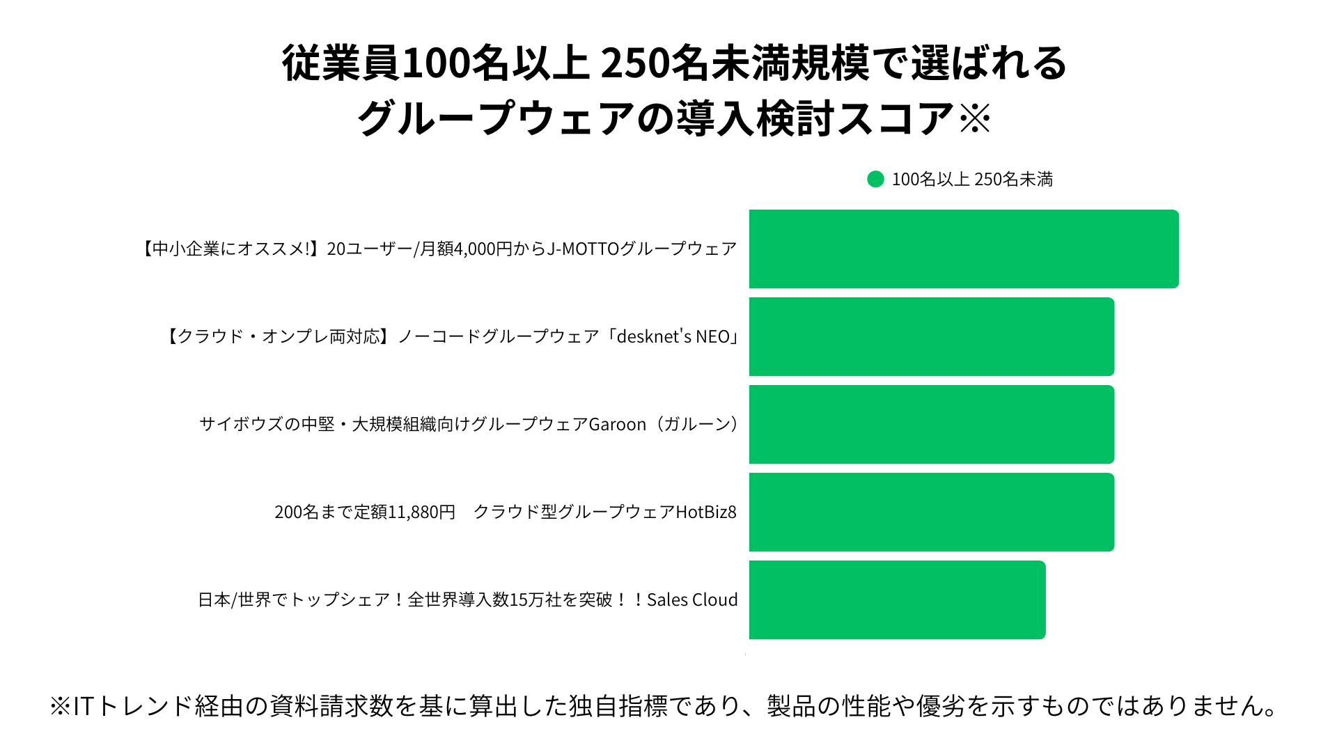 グループウェア＿従業員100〜250名規模で選ばれるグループウェアの導入検討スコア