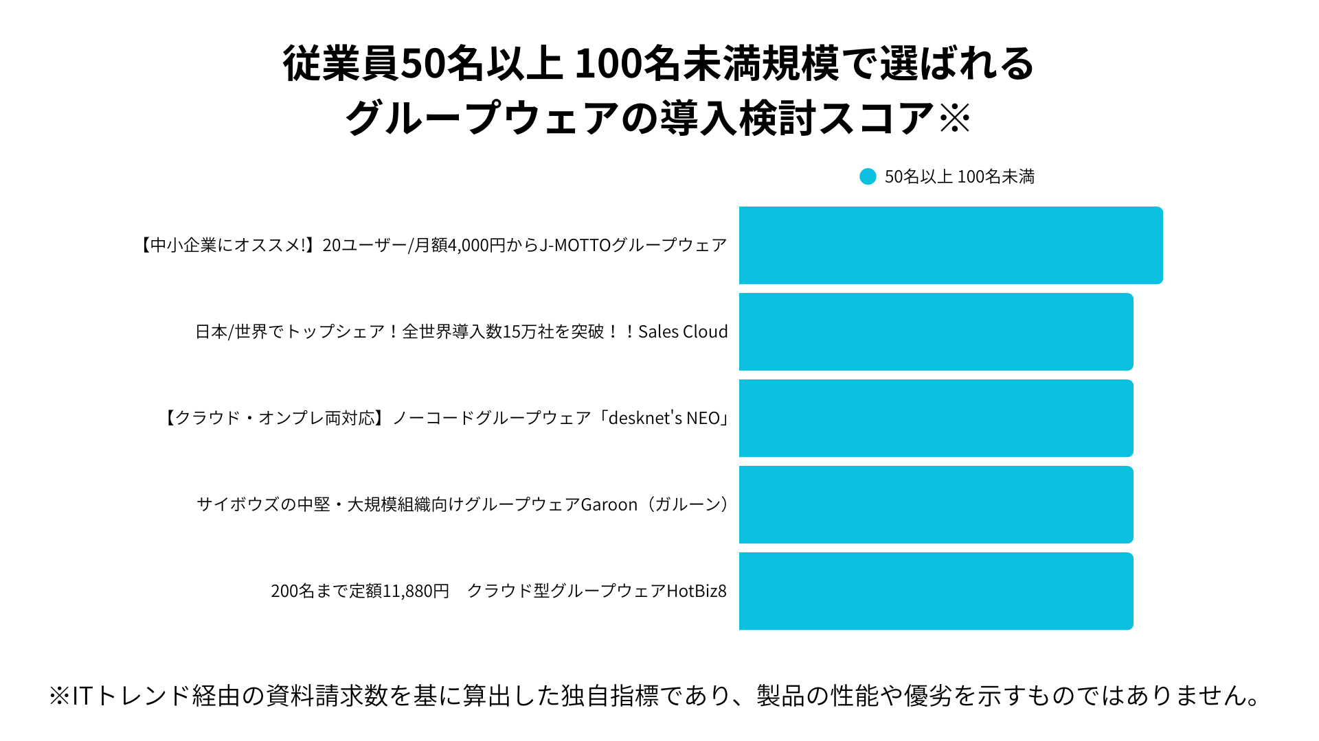 グループウェア従業員50〜100名規模で選ばれるグループウェアの導入検討スコア