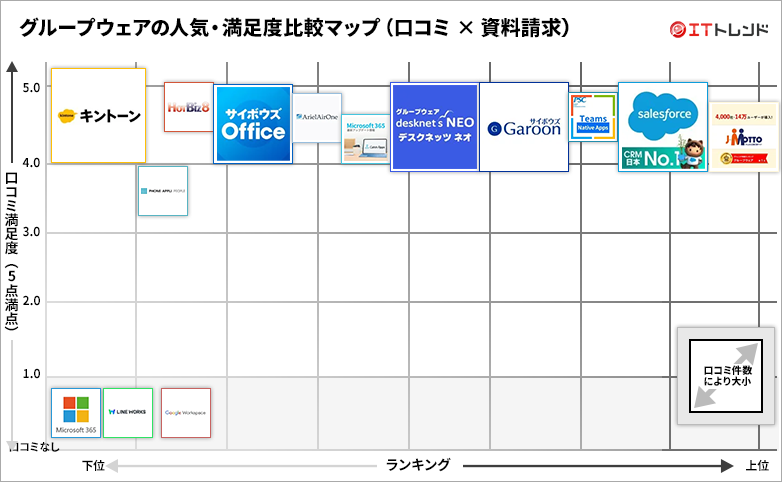グループウェアの人気・満足度グリッド図