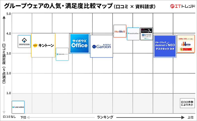 グループウェアの人気・満足度グリッド図
