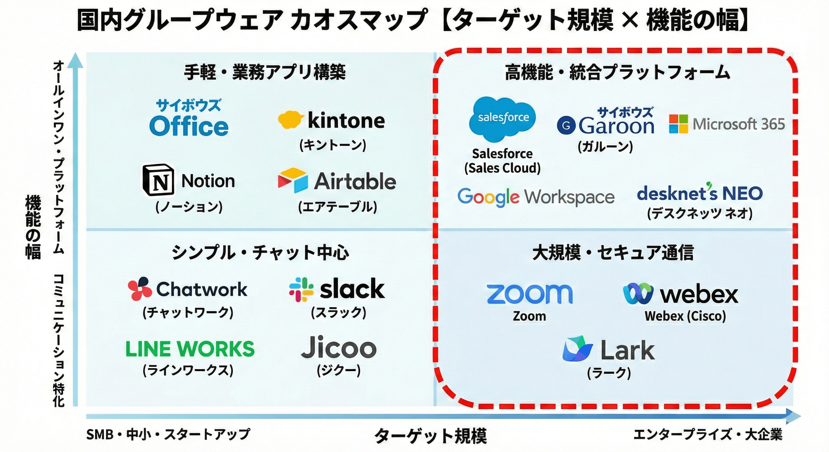 国内グループウェアの製品カオスマップ
