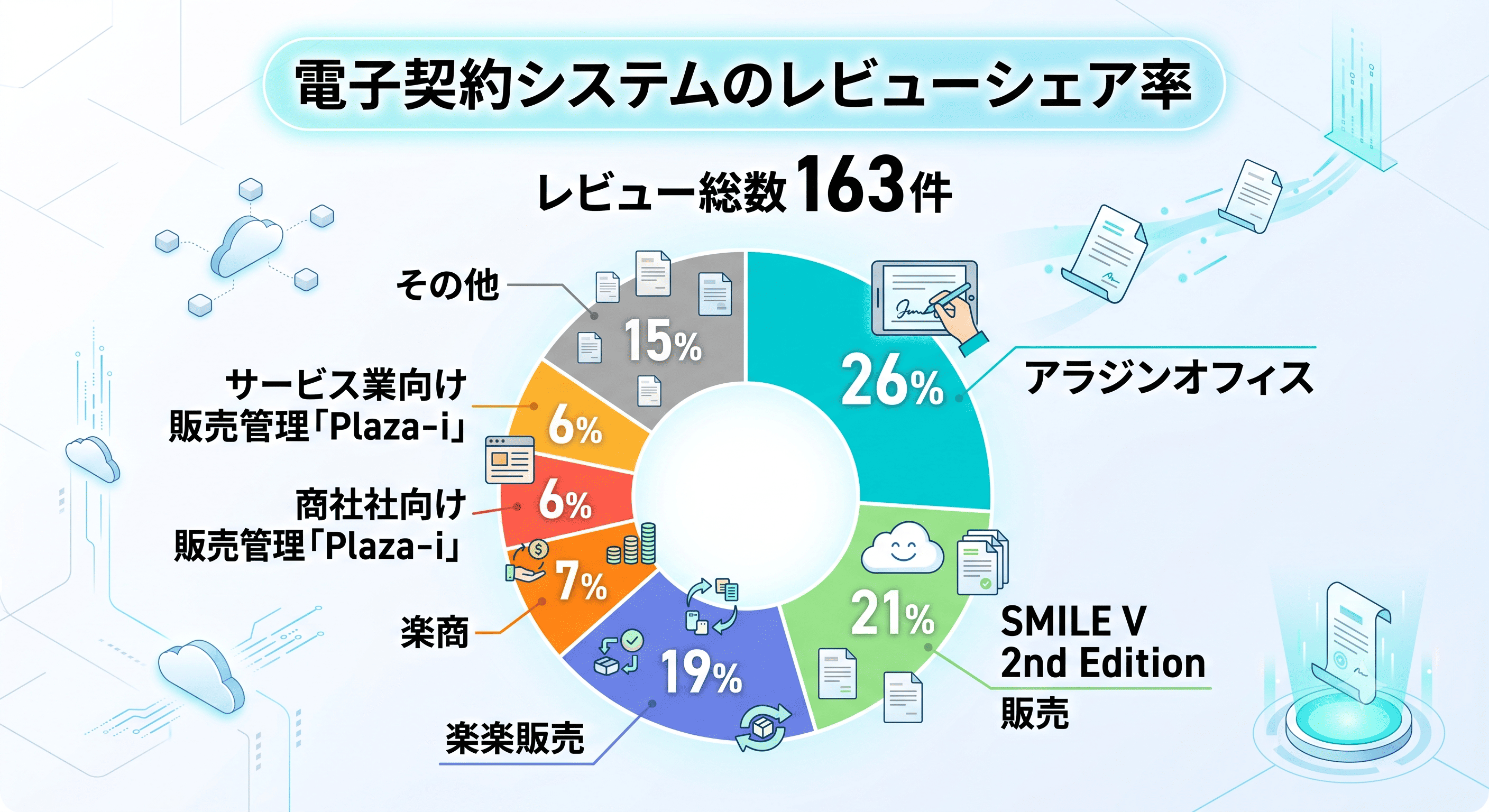 販売管理システムのレビューシェア率のグラフ