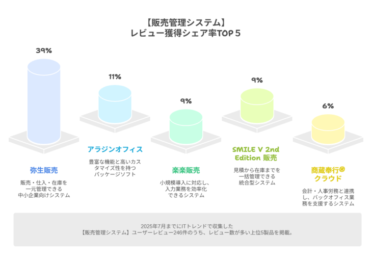 販売管理システムのレビューシェア率のグラフ