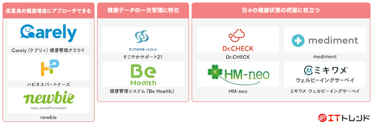 健康管理システムマップ画像