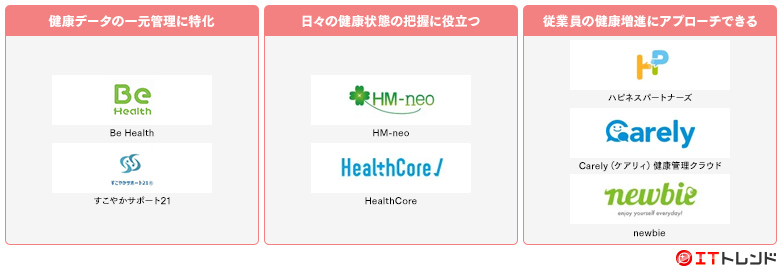健康管理システムマップ画像