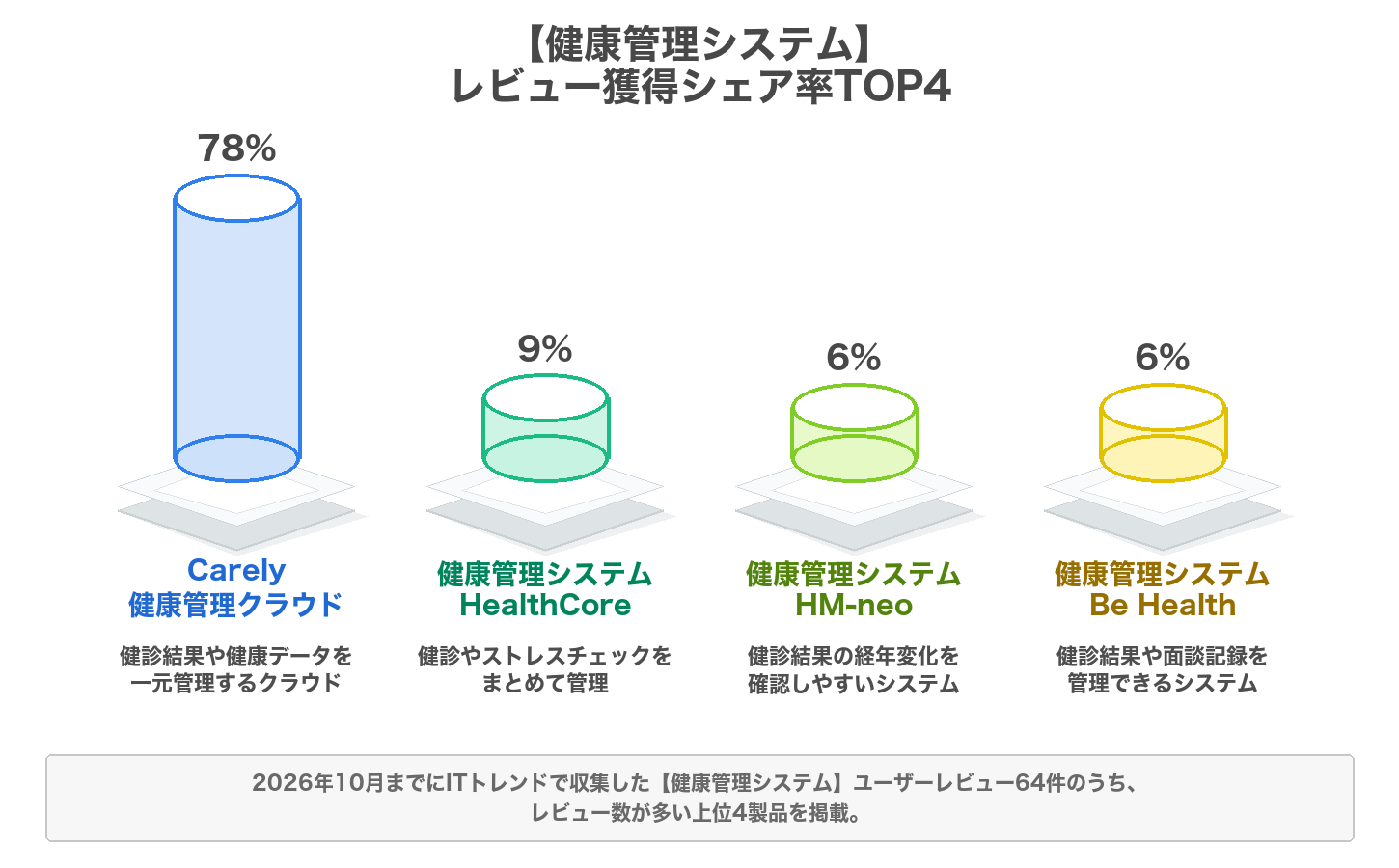 健康管理システムのレビューシェア率のグラフ