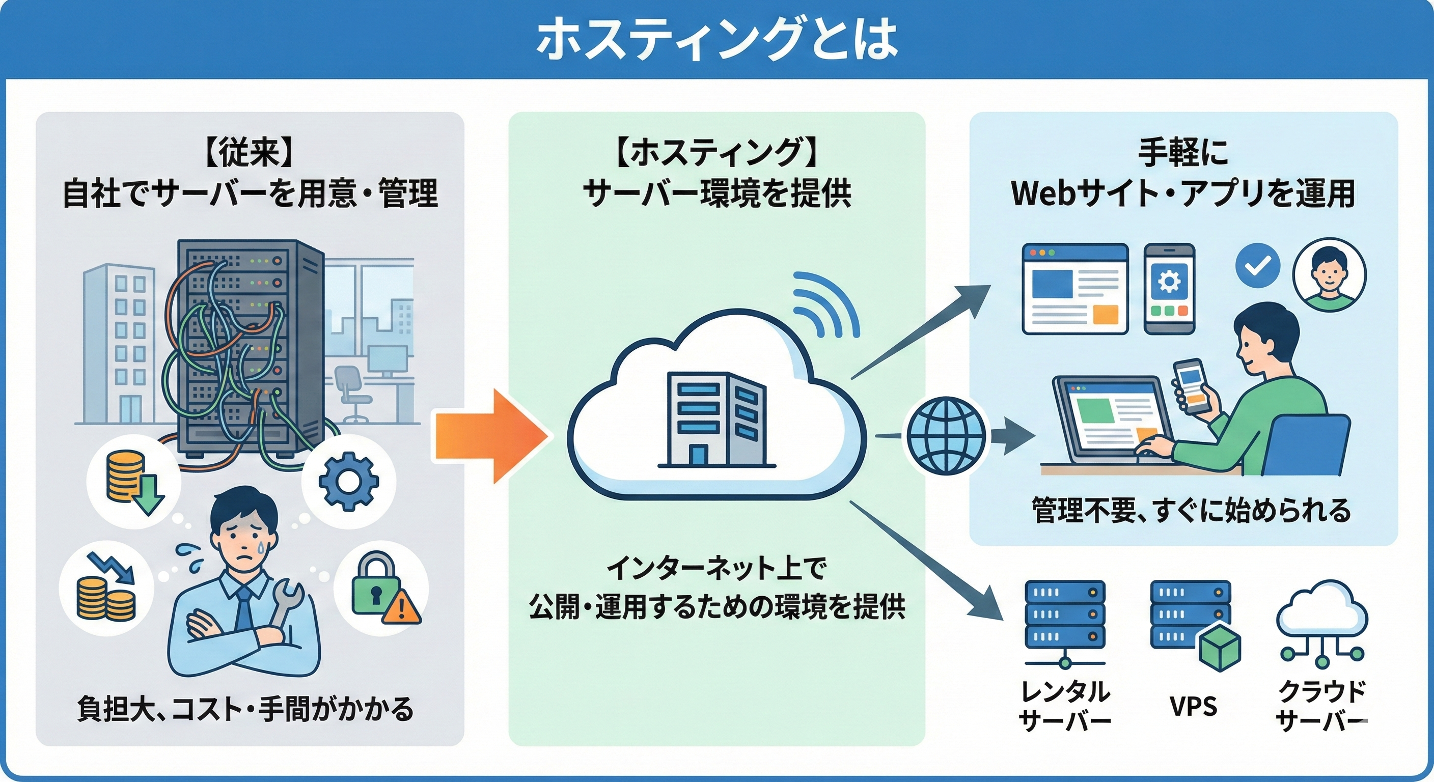 ホスティング（レンタルサーバ）とは