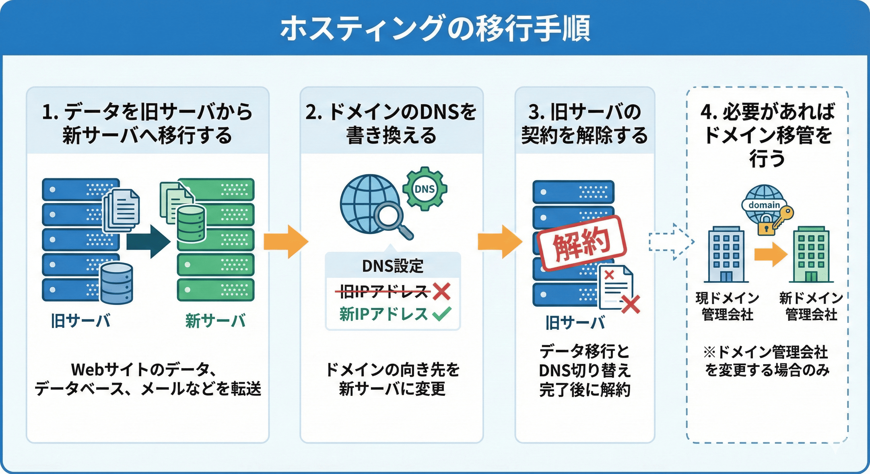 ホスティングの移行手順
