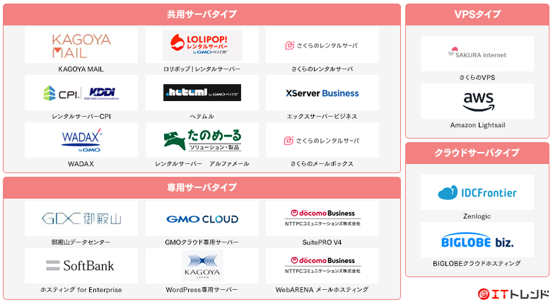 ホスティング・レンタルサーバマップ画像