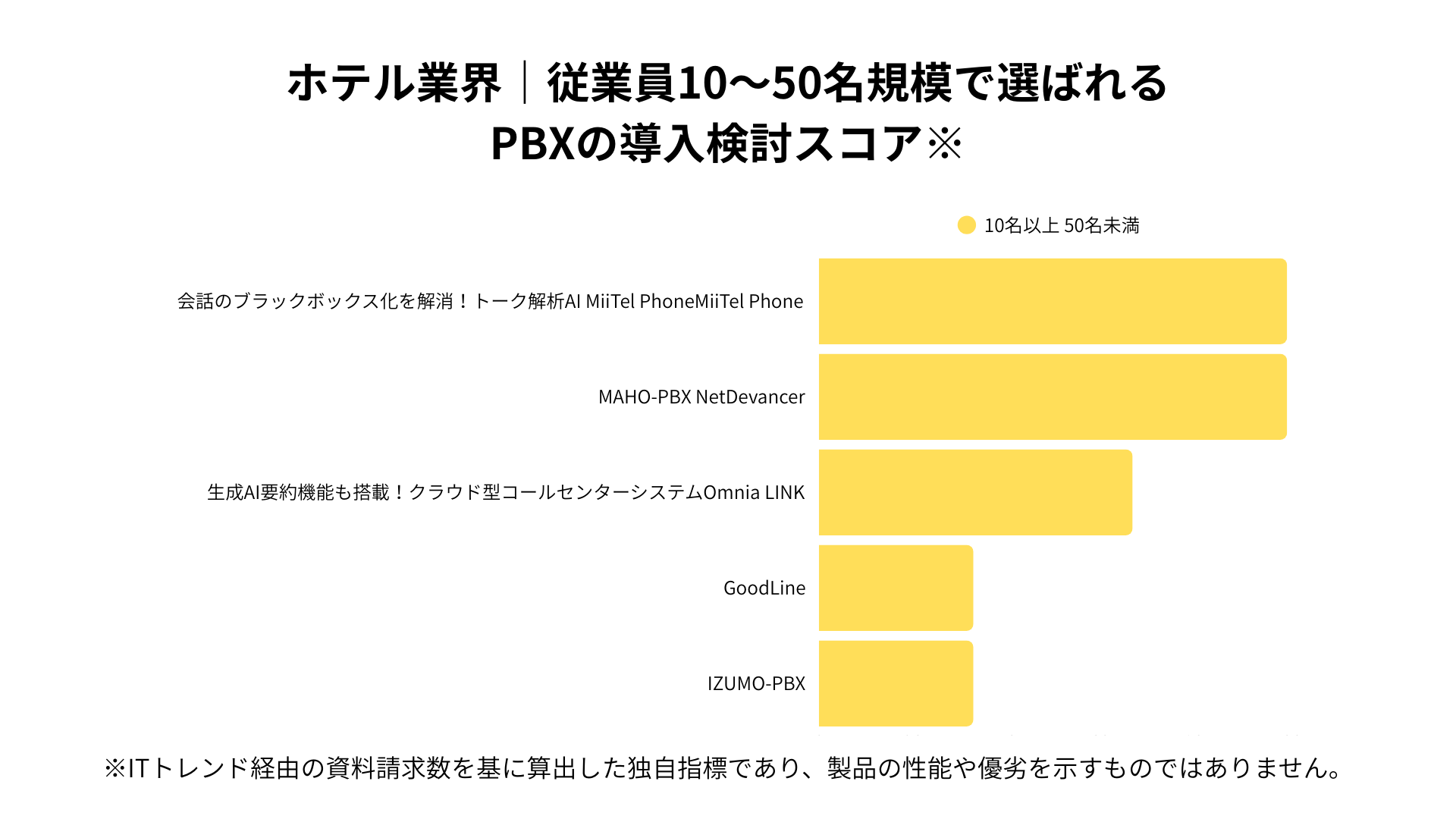 ホテル業界における従業員10~50名規模で選ばれるPBXシステムの導入検討スコア