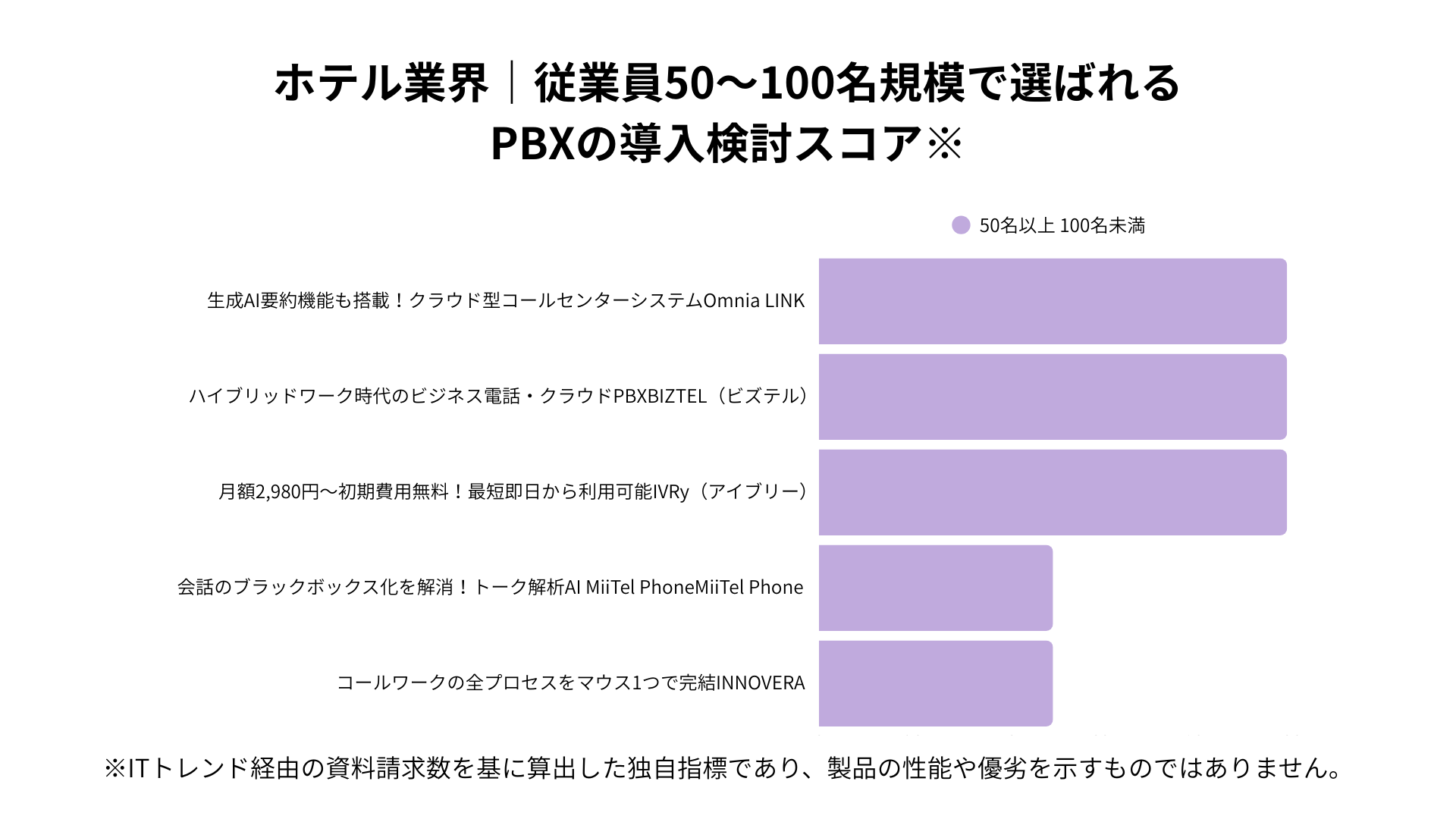 ホテル業界における従業員50〜100名規模で選ばれるPBXシステムの導入検討スコア