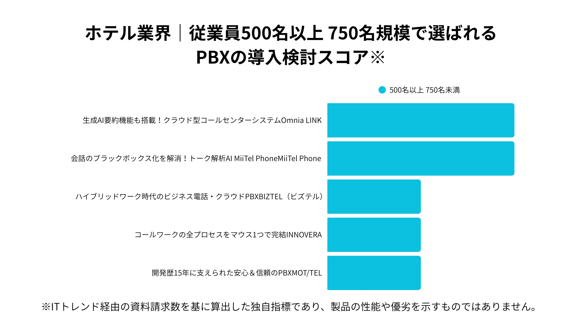 ホテル業界における従業員500~750名規模で選ばれるPBXシステムの導入検討スコア