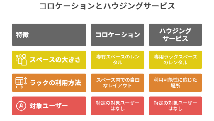 コロケーションとハウジングサービスの違い