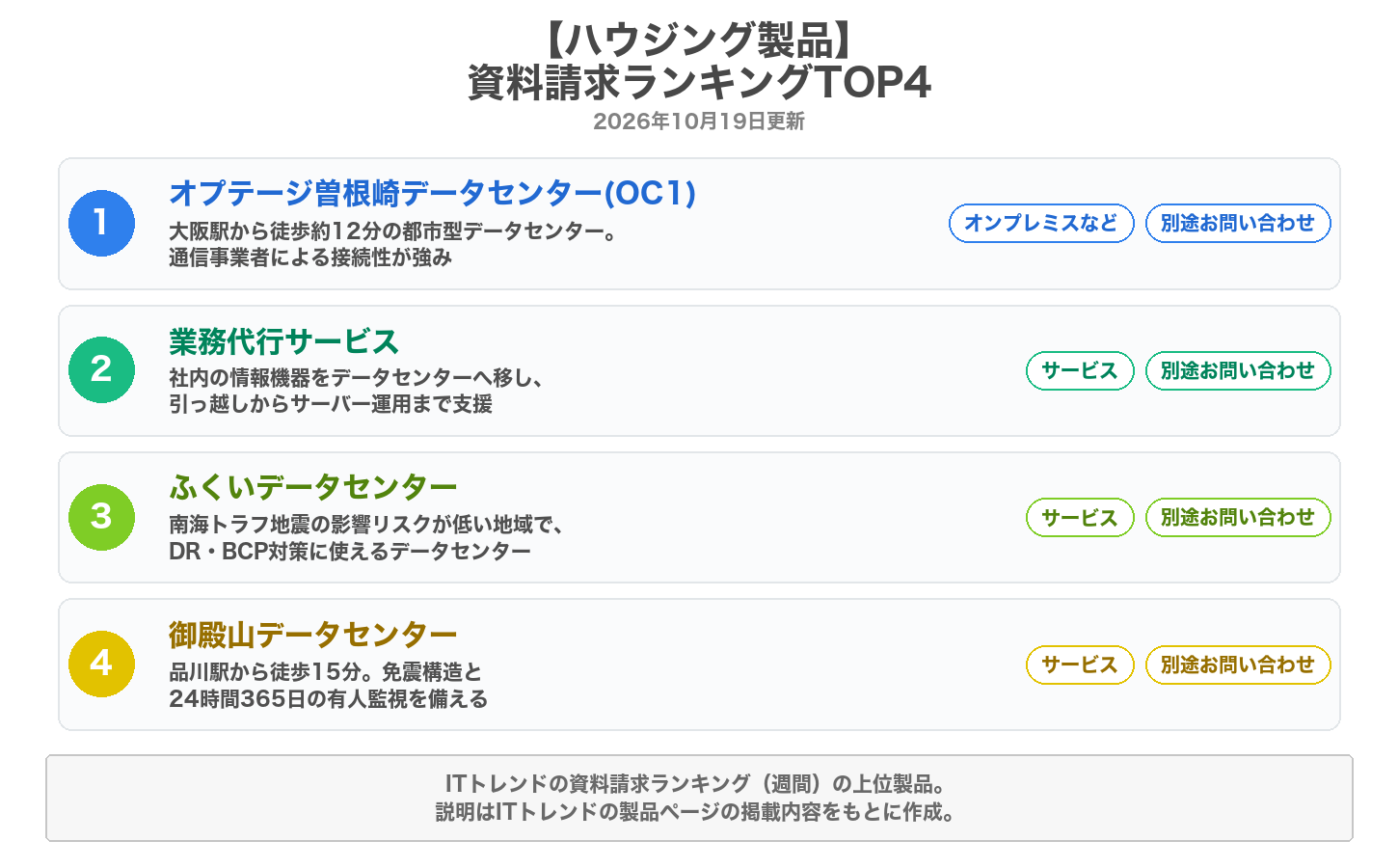 ハウジング製品の資料請求ランキングTOP4