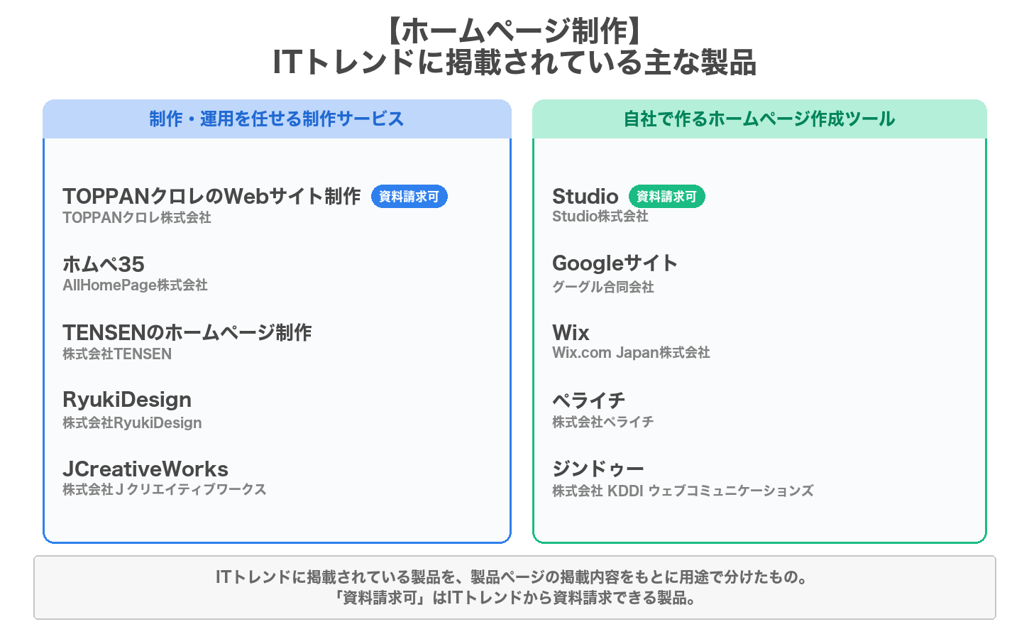 ホームページ制作の用途別の製品マップ