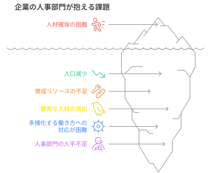 企業の人事部門が抱える課題<