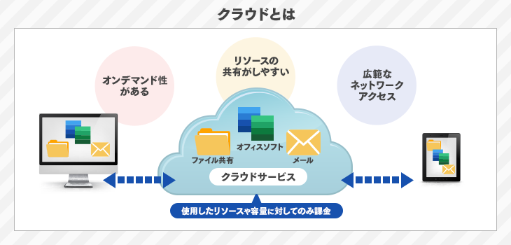 クラウドとは