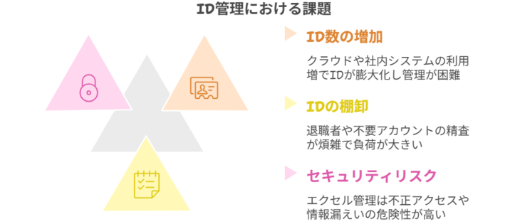 ID管理の問題点