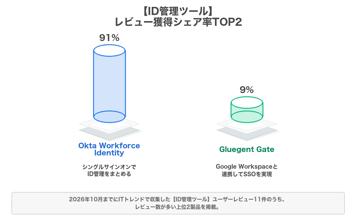 ID管理ツールのレビューシェア率のグラフ