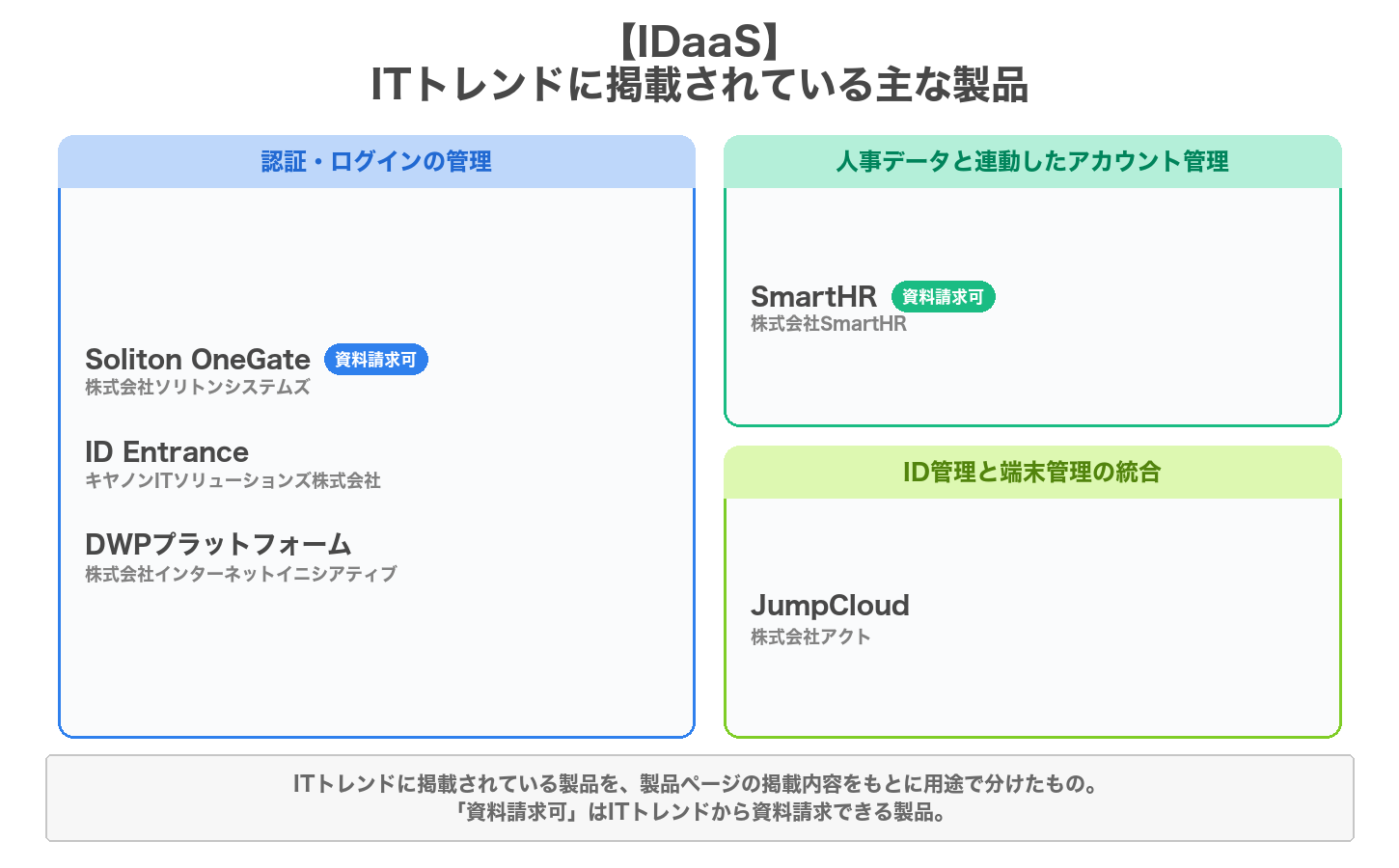 IDaaSの用途別の製品マップ