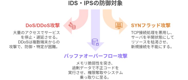 IDS・IPSの防御対象
