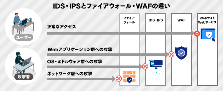 ファイアウォール・WAFとの違い