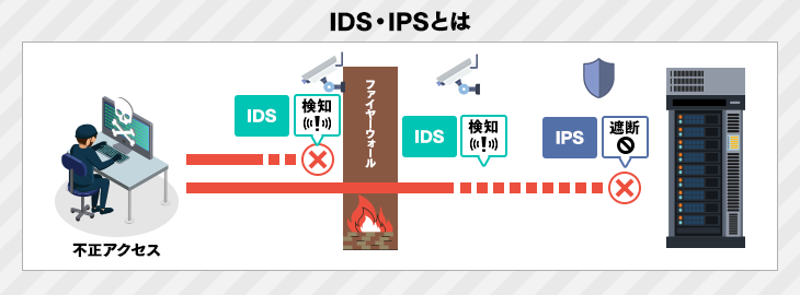 IDS・IPSとは