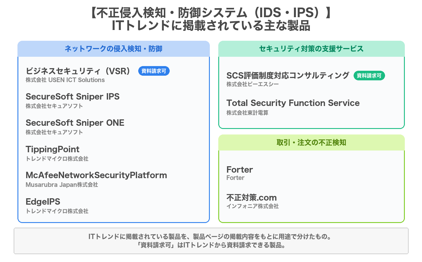 IDS・IPSの用途別の製品マップ