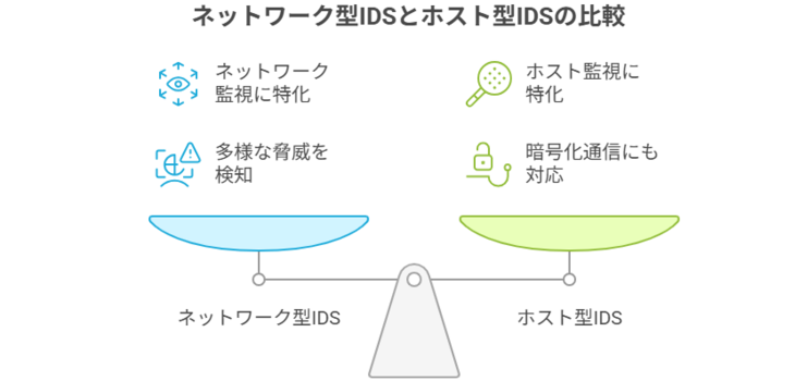 ネットワーク型IDSとホスト型IDSの違い