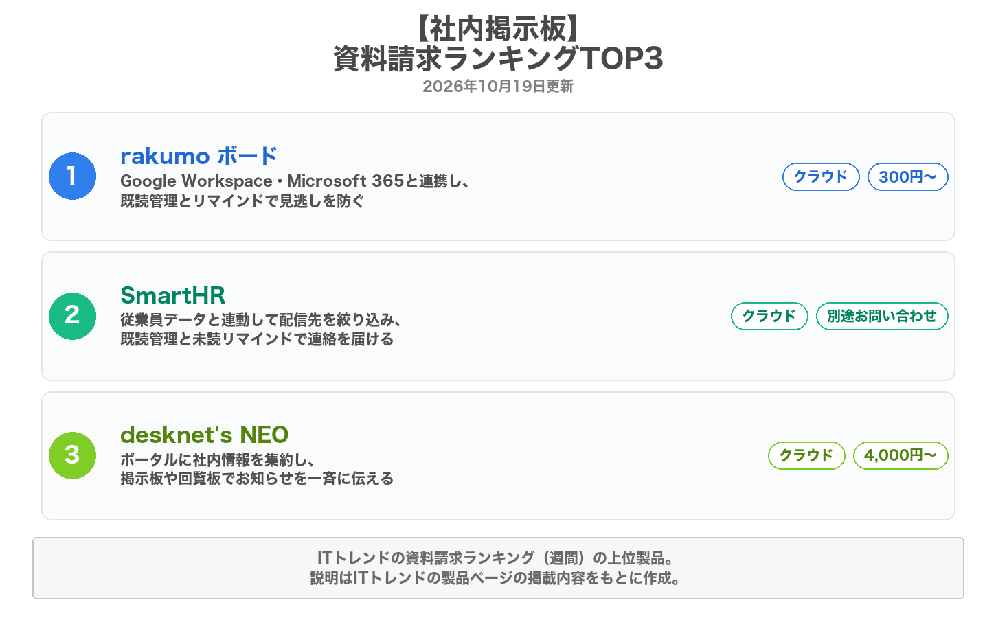 社内掲示板の資料請求ランキングTOP3